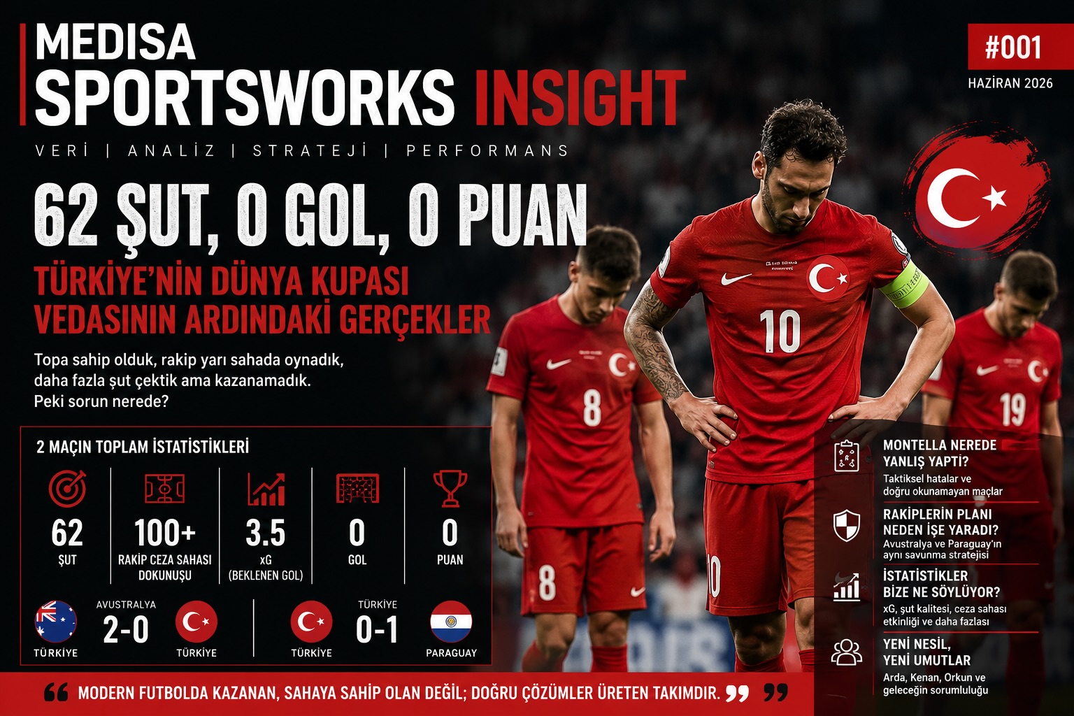 62 Şut, 0 Gol, 0 Puan - Türkiye'nin Dünya Kupası Vedasının Ardındaki Gerçekler | Medisa SportsWorks Insight #001